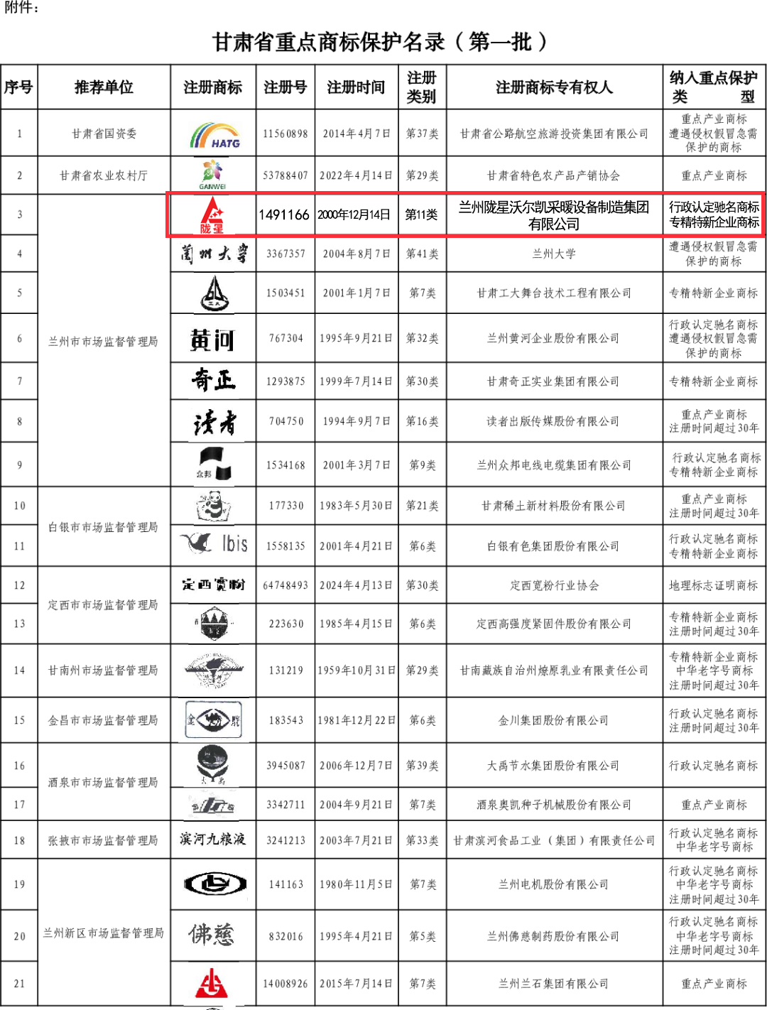 喜報：隴星成功入選《甘肅省重點(diǎn)商標保護名錄（第一批）》